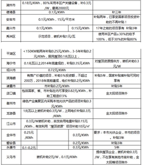 2017年光伏補(bǔ)貼政策